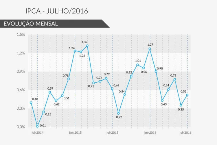 IPCA Julho/2016 (Rodrigo Sanches / EXAME.com)