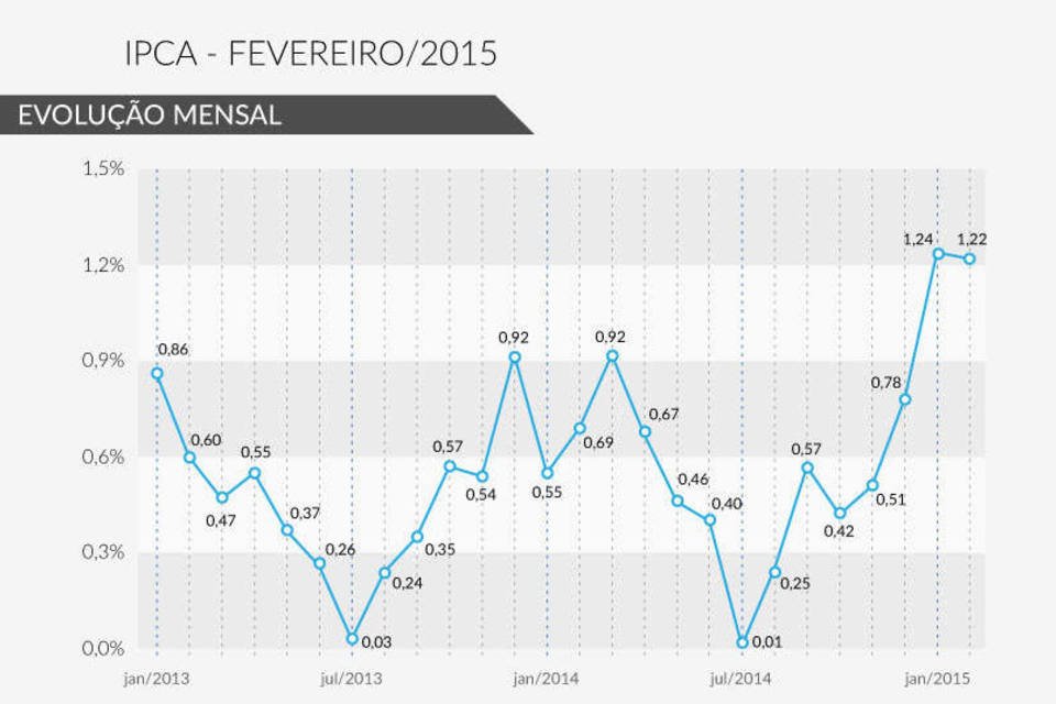 Inflação anualizada é a maior em quase 10 anos; veja gráfico