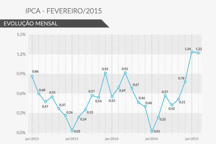 Infográfico IPCA - Fevereiro de 2015 (Rodrigo Sanches / EXAME.com)