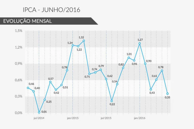 IPCA Julho/2016 (Rodrigo Sanches / EXAME.com)