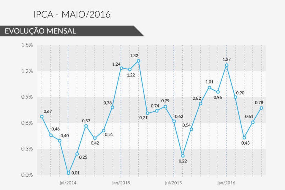 O sobe e desce da inflação no Brasil até maio