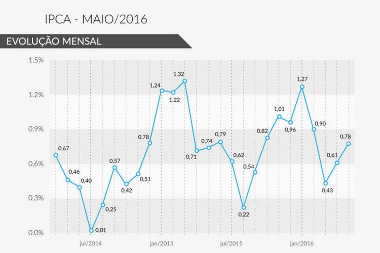 IPCA Julho/2016 (Rodrigo Sanches / EXAME.com)