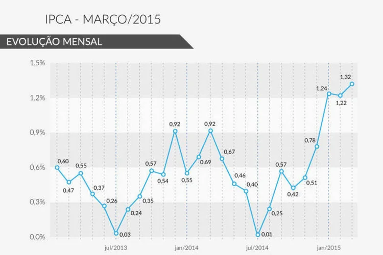 Infográfico IPCA - Março de 2015 (Rodrigo Sanches / EXAME.com)