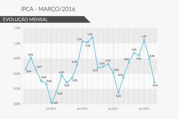 IPCA Março/2016 (Rodrigo Sanches / EXAME.com)