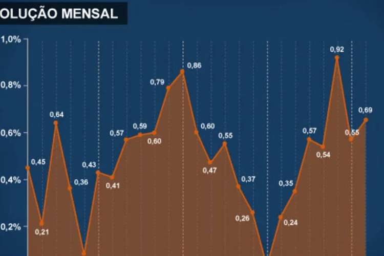 Infográfico: IPCA Fevereiro de 2014 (Juliana Pimenta / EXAME.COM)