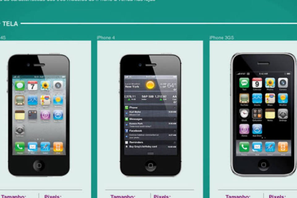 Como se comparam iPhone 4S, 4 e 3GS