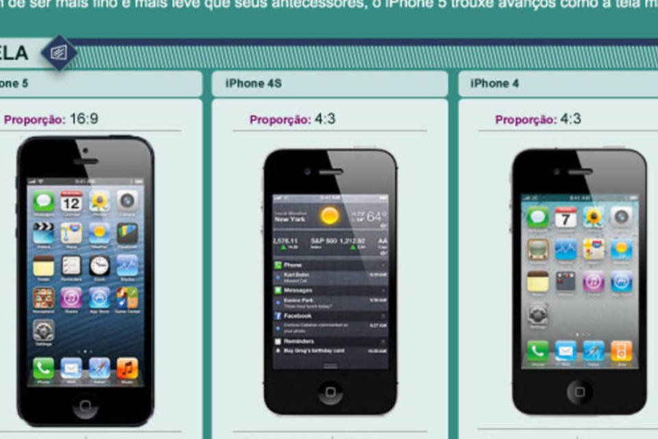 Como o iPhone 5 se compara ao iPhone 4 e ao 4S