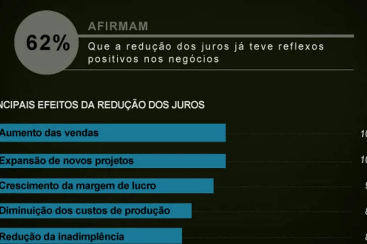 Infográfico: efeitos da redução de juros nas PMEs (Beatriz Blanco / EXAME.com)