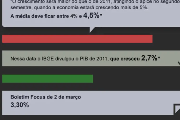Infográfico: os desacertos de Mantega sobre o PIB (Beatriz Blanco / EXAME.com)