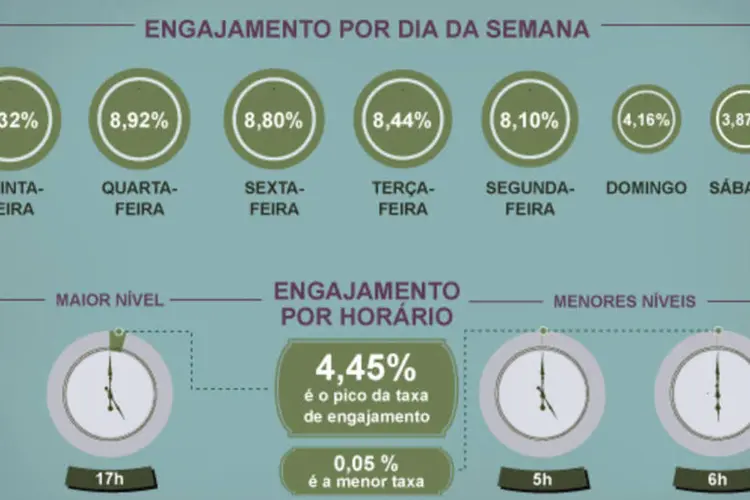 Infografico: as marcas no facebook (Beatriz Blanco / EXAME.com)