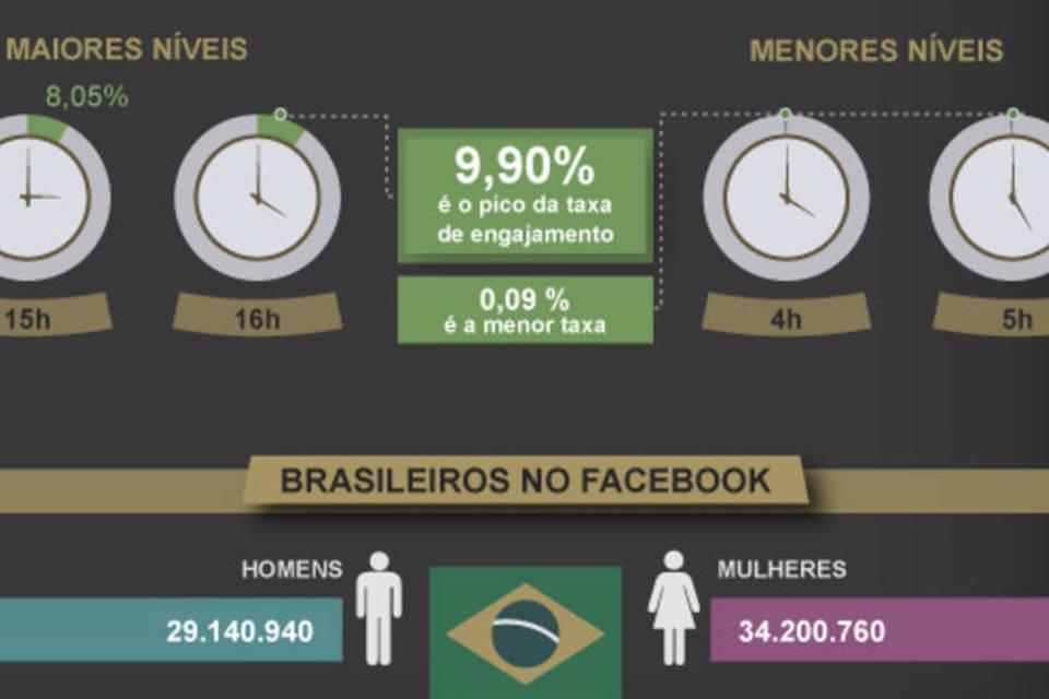 As marcas campeãs no Facebook em 2012