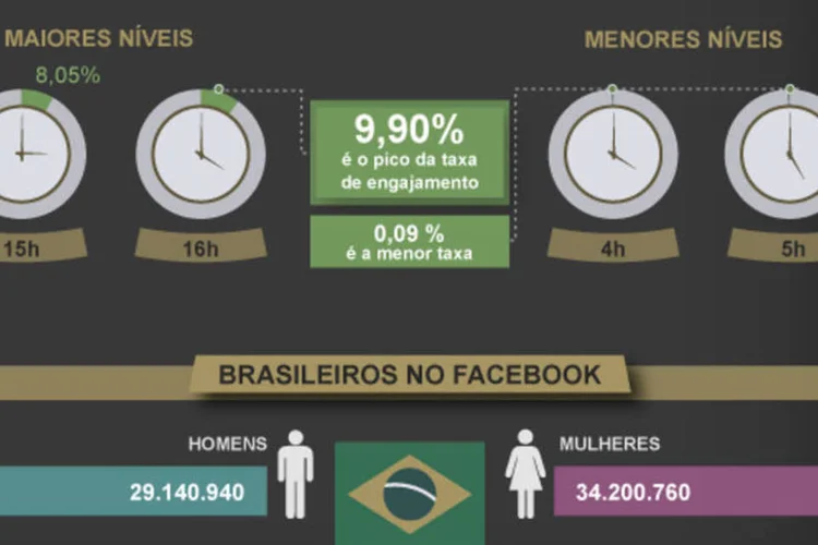 Infográfico: as marcas que mais se destacaram no Facebook em 2012 (Beatriz Blanco / EXAME.com)