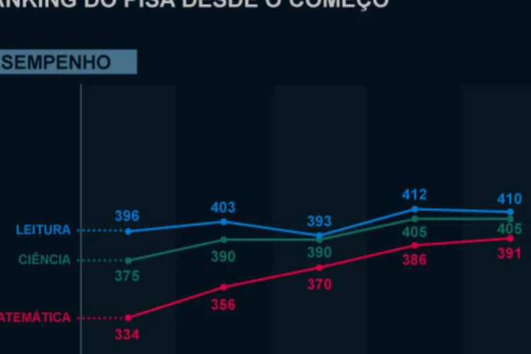 Infográfico: Educação brasileira no Pisa (Beatriz Blanco / EXAME.com)