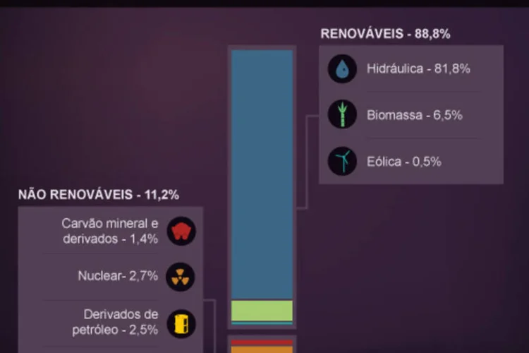 Infográfico: matriz elétrica brasileira (Beatriz Blanco / EXAME.com)