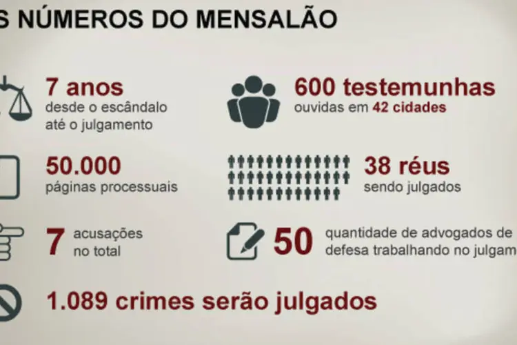 Infográfico: números do mensalão (Beatriz Blanco / EXAME.com)
