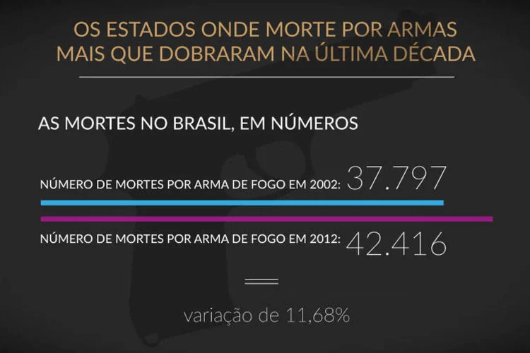 Infográfico "Os estados onde morte por armas mais que dobraram na última década" (Rodrigo Sanches / EXAME.com)