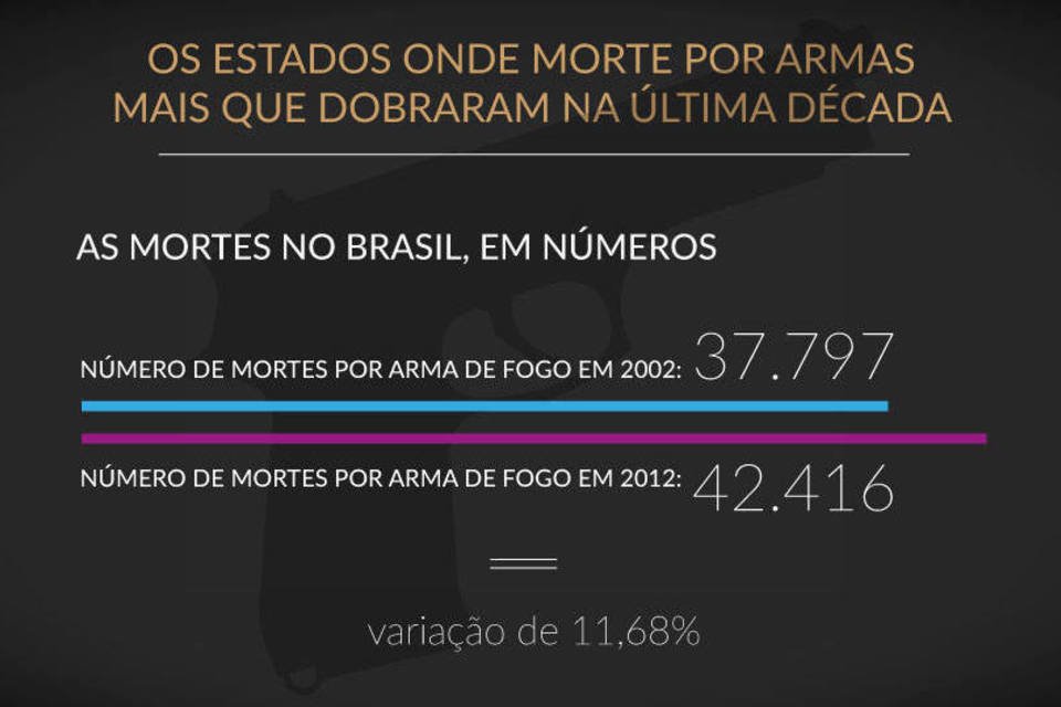 Os estados onde mortes por armas mais que dobraram