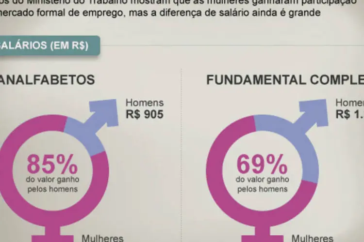 Infográfico: emprego feminino no Brasil em relação ao masculino (Beatriz Blanco / EXAME.com)