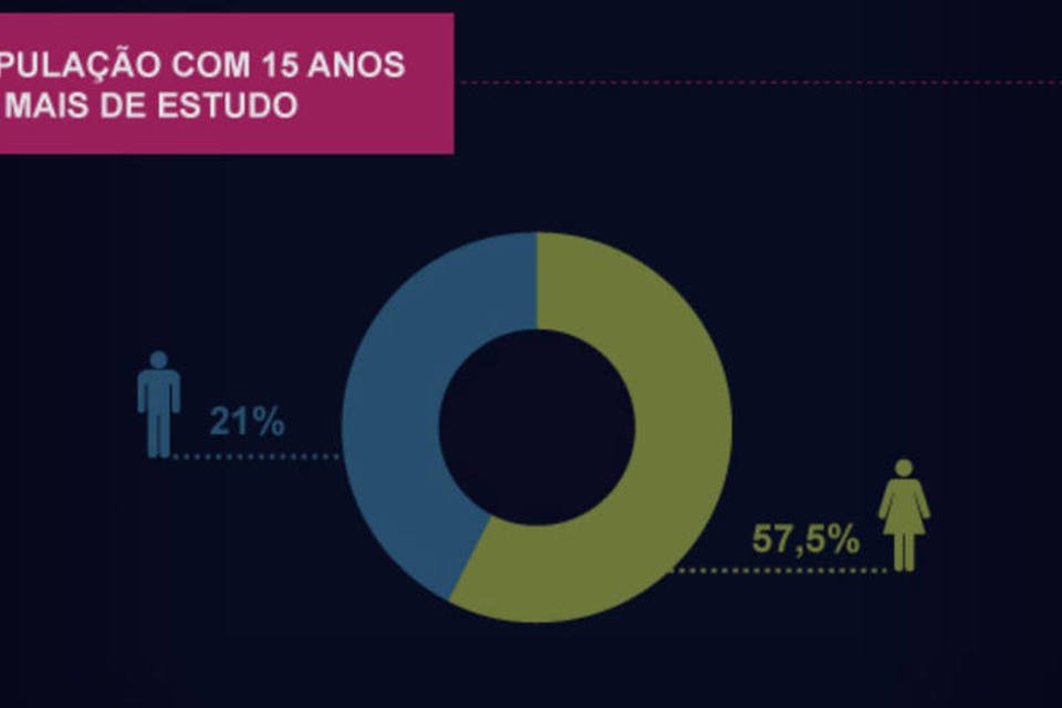 As mulheres estudam mais, mas ganham menos