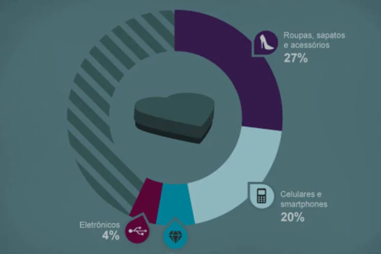 Infográfico gastos no  dia dos namorados (Beatriz Blanco)