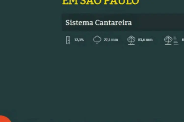Site "Níveis dos mananciais em São Paulo": situação do Sistema Cantareira continua a mais preocupante (Reprodução)