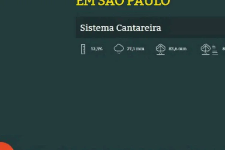 Site "Níveis dos mananciais em São Paulo": situação do Sistema Cantareira continua a mais preocupante (Reprodução)