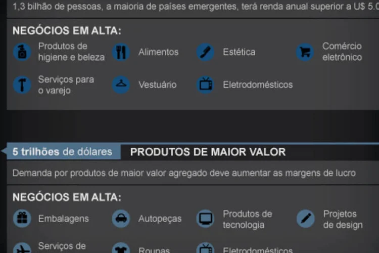 Infografico: oportuidades para empreender até 2020 (Beatriz Blanco / EXAME.com)