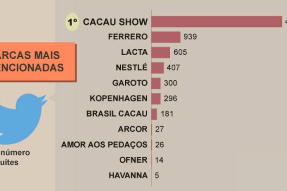 As marcas de ovos de Páscoa mais faladas nas redes sociais