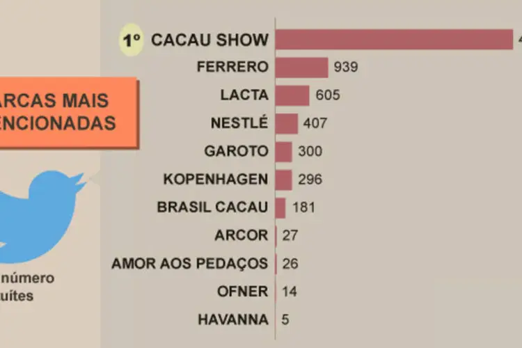 Infográfico: ovos de páscoamais comentados no Twitter em 2014 (Beatriz Blanco / EXAME.com)