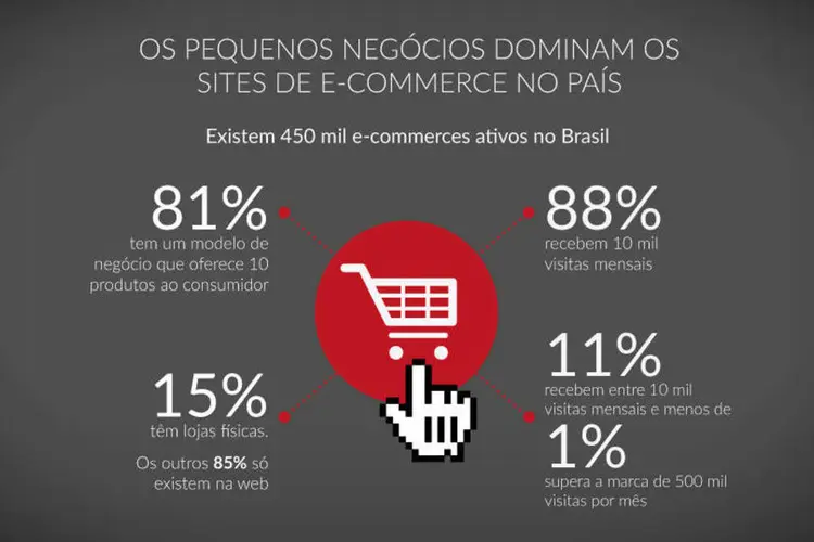 Infográfico "Perfil do E-commerce no Brasil" (Rodrigo Sanches / EXAME.com)
