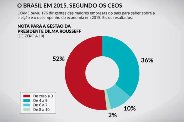 Infográfico - O Brasil em 2015, segundo os CEOs (Rodrigo Sanches / EXAME.com)