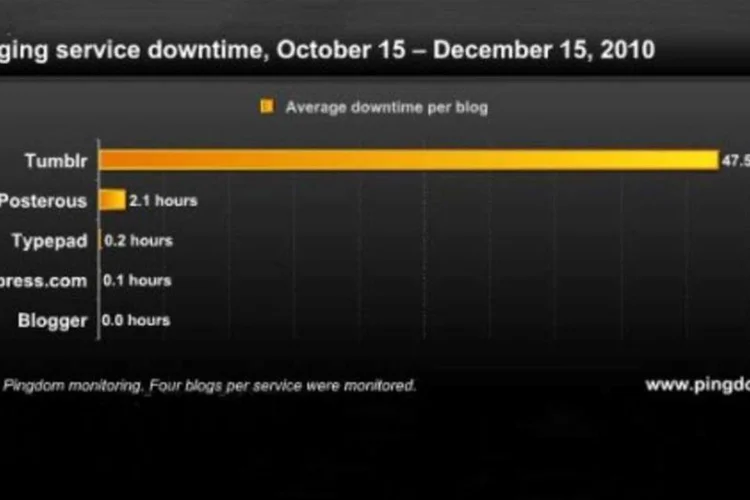 Pesquisa da Pingdom em 2010 mostrava o Blogger como o serviço que não ficava offline, antes dos problemas de hoje (Reprodução)