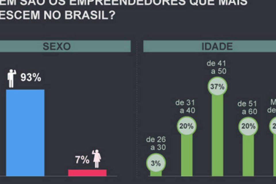 O perfil dos empreendedores que mais cresceram em 2012