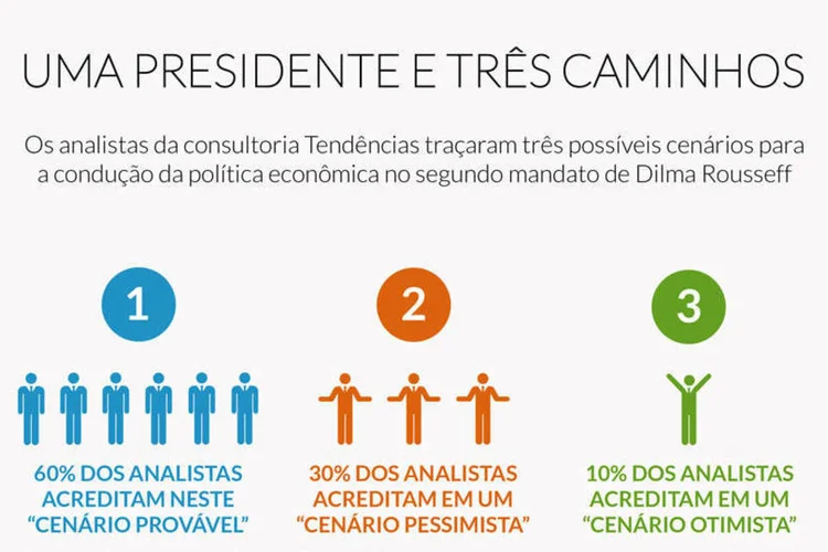 Infográfico - "Uma presidente e três caminhos" (Valdir Ribeiro Junior / EXAME.com)