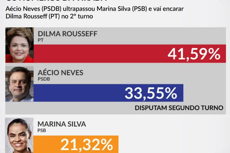 Infográfico - Desempenho dos candidatos a presidente no Brasil (Rodrigo Sanches / EXAME.com)