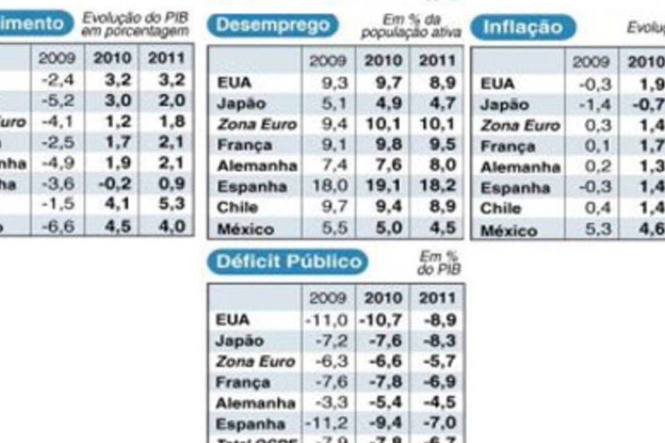 Recuperação de países da OCDE cresce, mas dívida preocupa