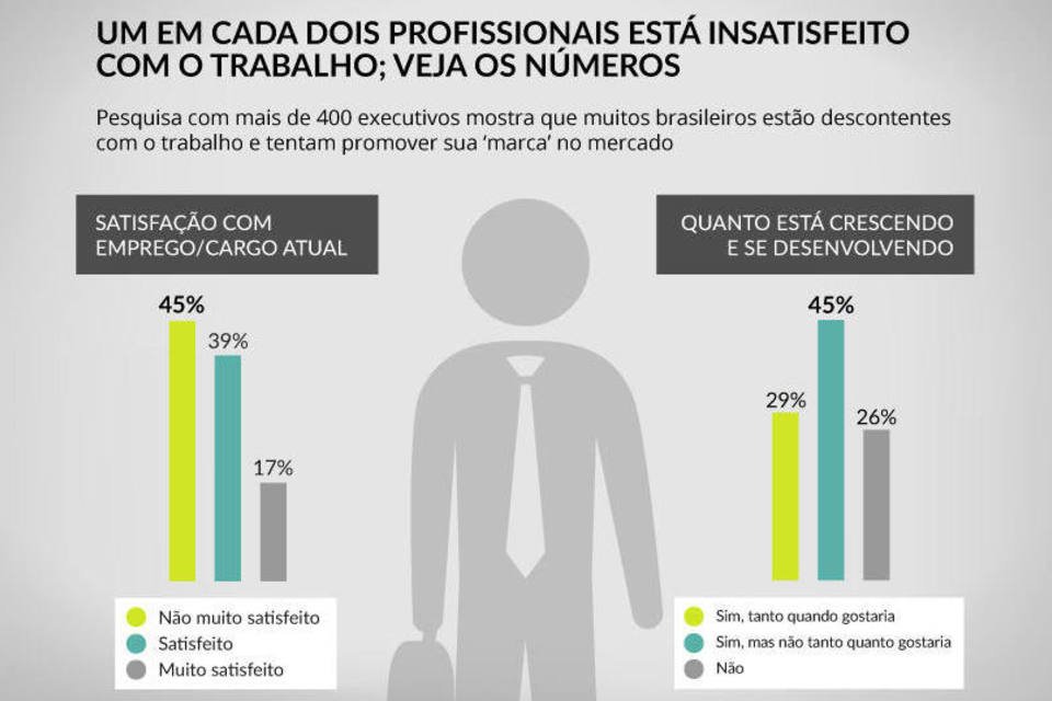 Quase 50% estão insatisfeitos com o trabalho; veja os dados