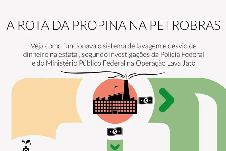 Infográfico - "A rota da propina na Petrobras" (Valdir Ribeiro Junior / EXAME.com)