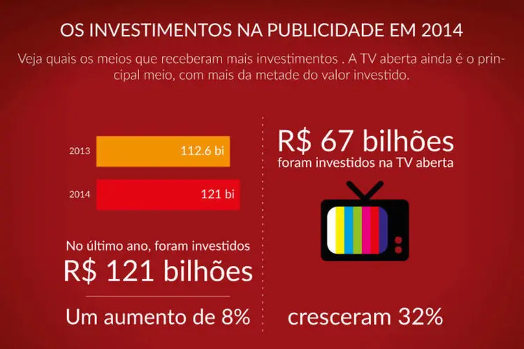 Infográfico "Investimentos na publicidade em 2014" (Rodrigo Sanches / EXAME.com)