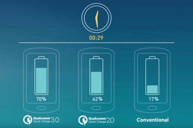 Quick Charge 3.0: tecnologia de recarga rápida da Qualcomm chega em 2016 (Reprodução/YouTube/Qualcomm)