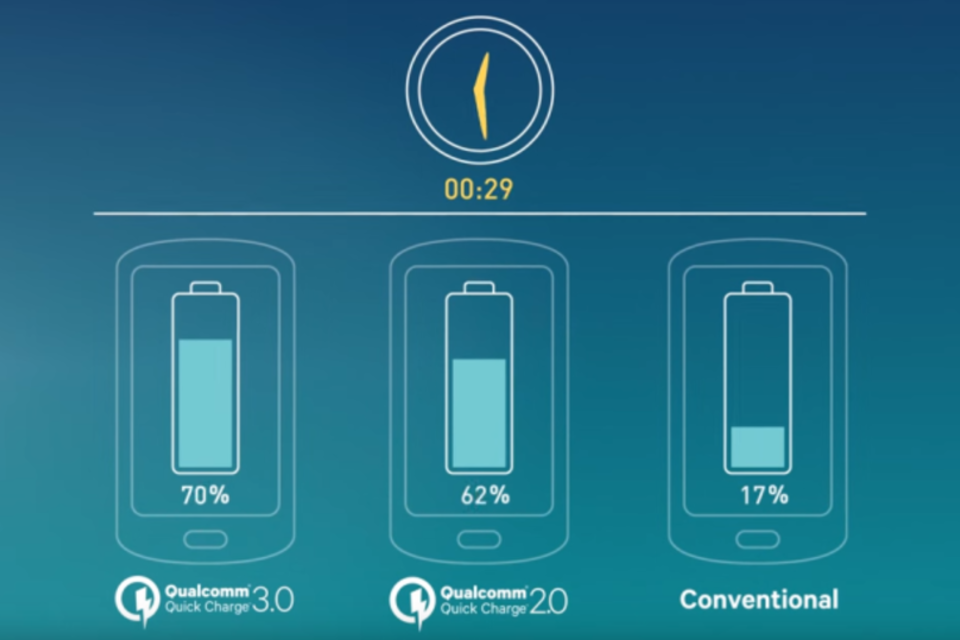 Chip da Qualcomm permitirá ter 80% de bateria em 35 minutos