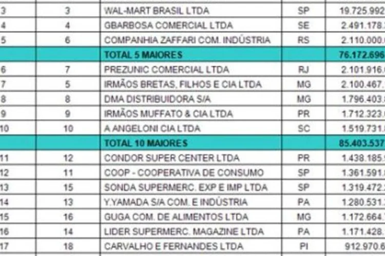 A pesquisa mostra um aumento de 17,5% no faturamento das 20 maiores redes do segmento no Brasil