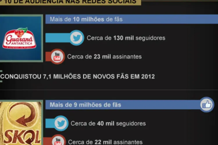 Infográfico: marcas nas redes sociais em 2012 (Beatriz Blanco / EXAME.com)