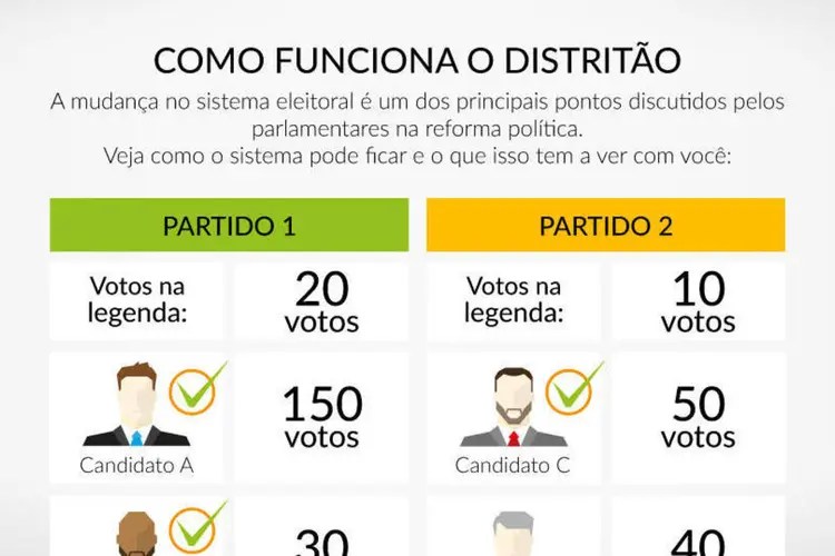 Infográfico "Como funciona o Distritão" (Rodrigo Sanches / EXAME.com)