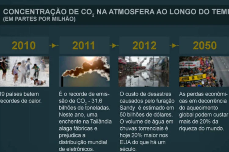 Infográfico: efeitos do aquecimento global (Beatriz Blanco / EXAME.com)