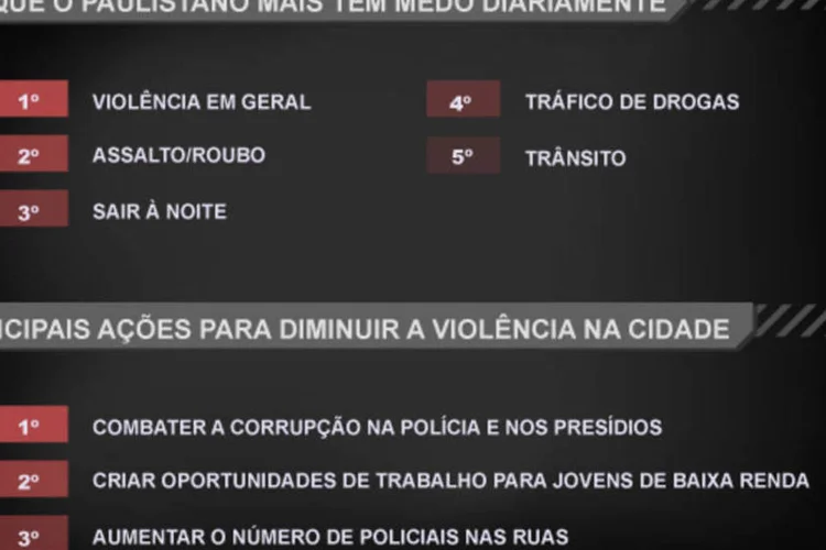 Infográfico: o que os paulistanos pensam sobre São Paulo (Beatriz Blanco / EXAME.com)