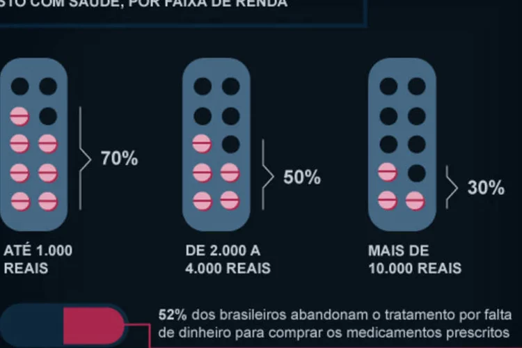 Infográfico: dados do setor de saúde no Brasil (Beatriz Blanco / EXAME.com)