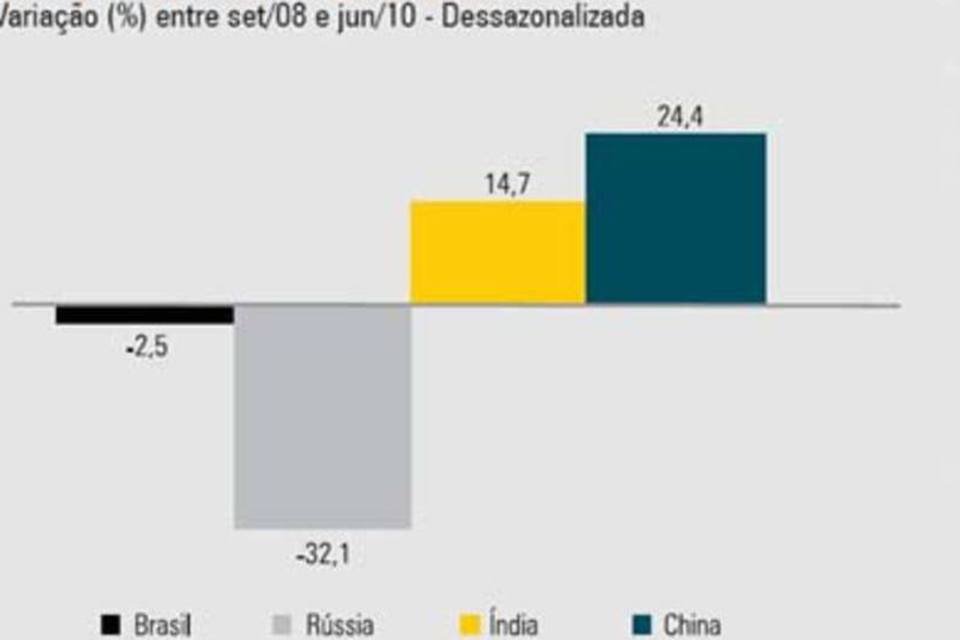CNI: Brasil foi o segundo Bric mais afetado pela crise