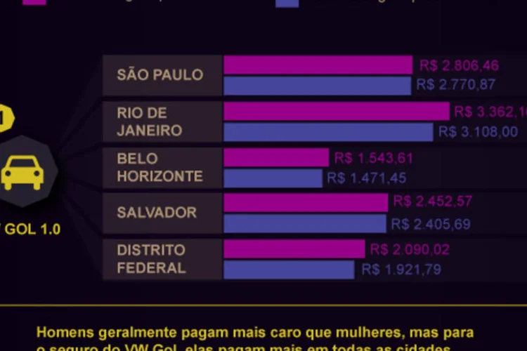Infográfico: o preço dos seguros para os carros mais vendidos (Beatriz Blanco / EXAME.com)