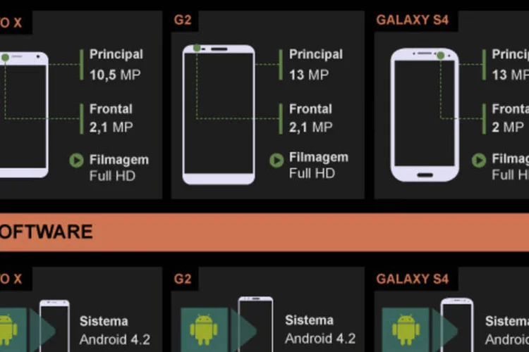Infográfico: comparação entre smartphones (Beatriz Blanco / EXAME.com)
